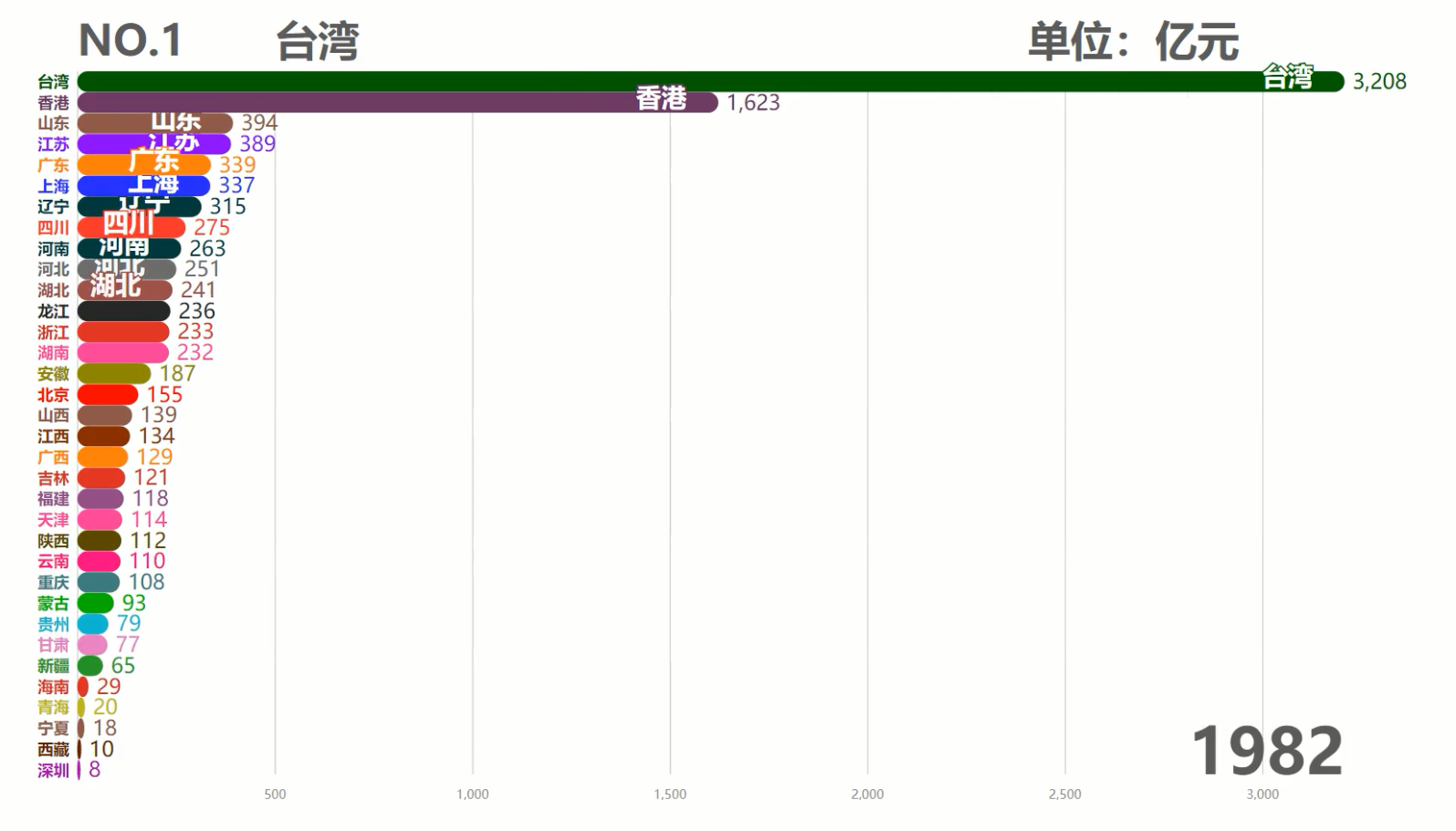 中国各省历年GDP排行TOP10,台湾霸榜50余年,现在被6省反超