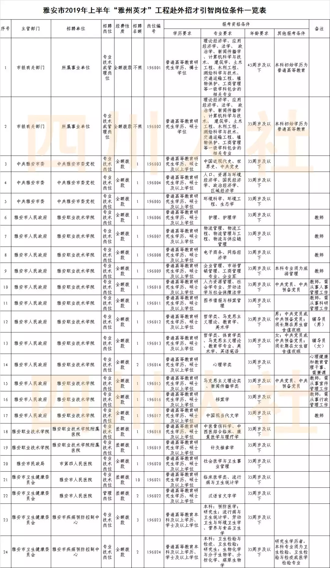 四川护理职业学院招聘（四川最新一批人事考试信息汇总来了）