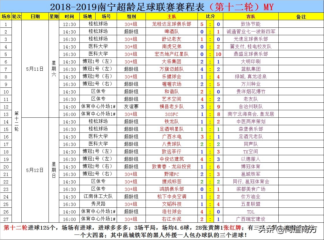 足球比赛为什么11人(南宁这个有54支球队的11人制足球联赛，是怎样的一种存在)