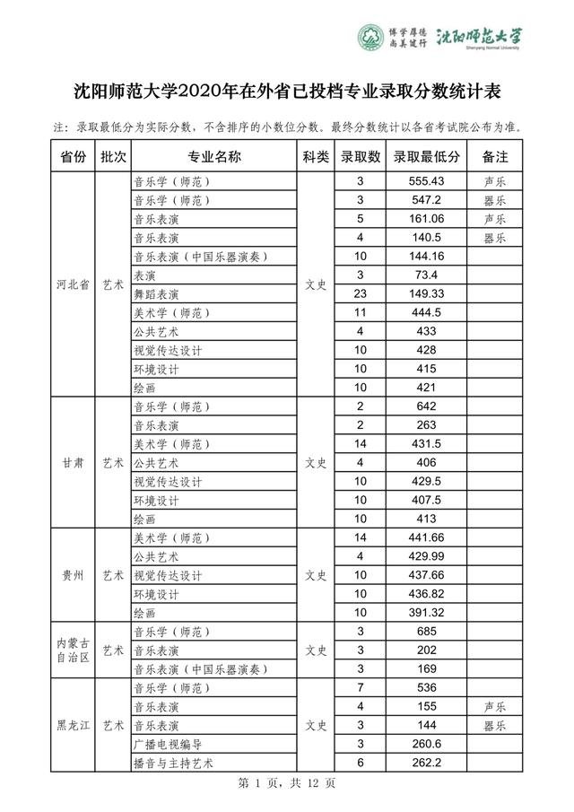 沈阳师范大学2019-2020在全国各省分专业录取分！含艺体