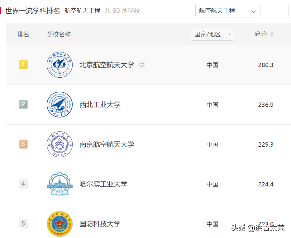 北京航空航天大学：航空航天工程学科连续四年蝉联世界第一