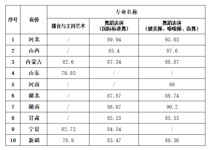 河北传媒学院等5所院校发布校考成绩