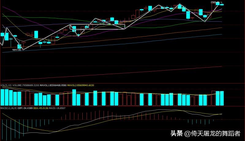 A股大盘冲高回落，大顶已见？成败皆萧何，缠论分类详解