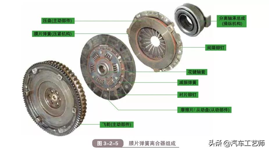 小零件大学问，一文带你看懂什么是汽车离合器