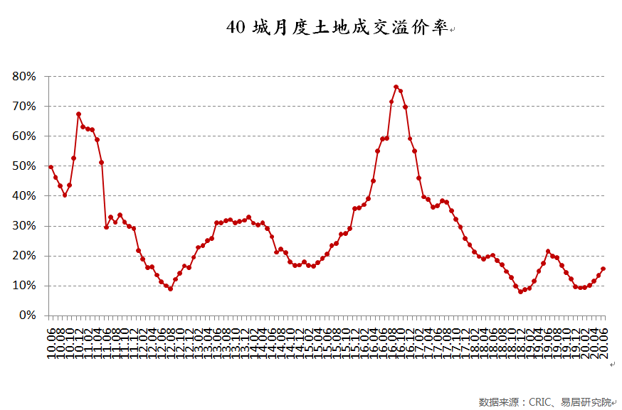 【渣男！】这十大地王，到底哪个更坑？谁被套得更深？
