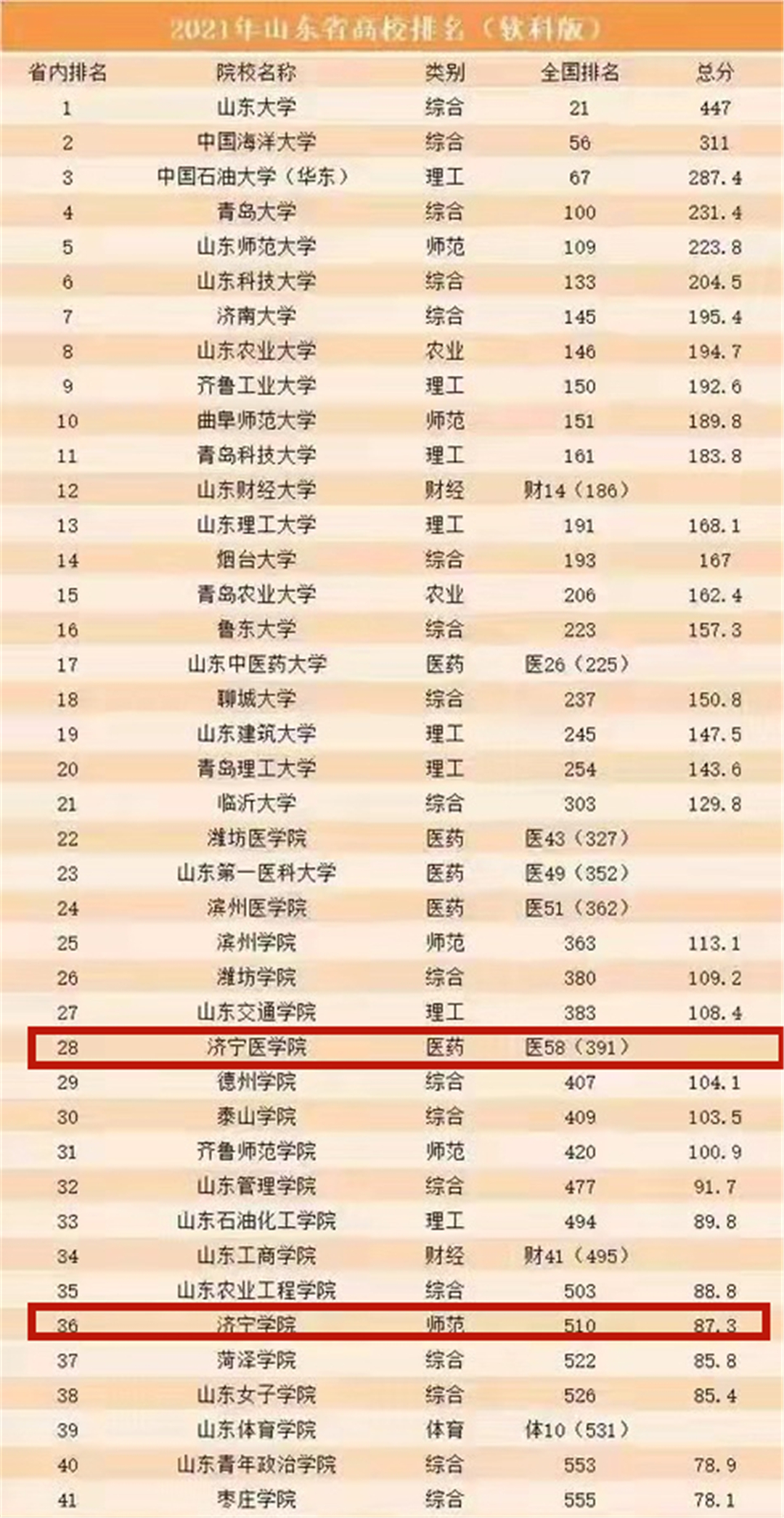 济宁高校省内排名，曲师一骑绝尘杀，医学院、济宁学院表现一般