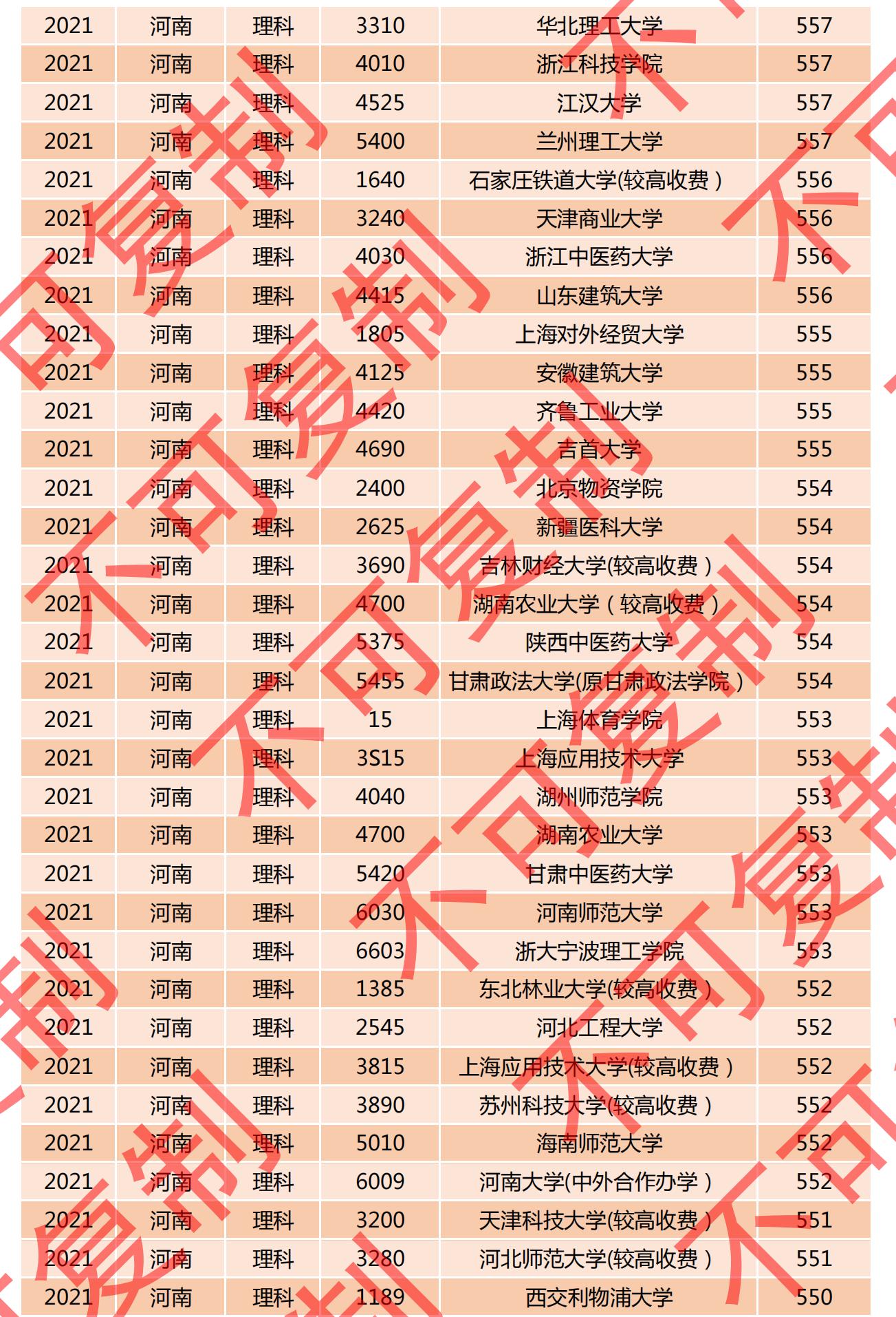 2021河南一本投档线排名公布，多所名校爆冷门，深圳大学615分