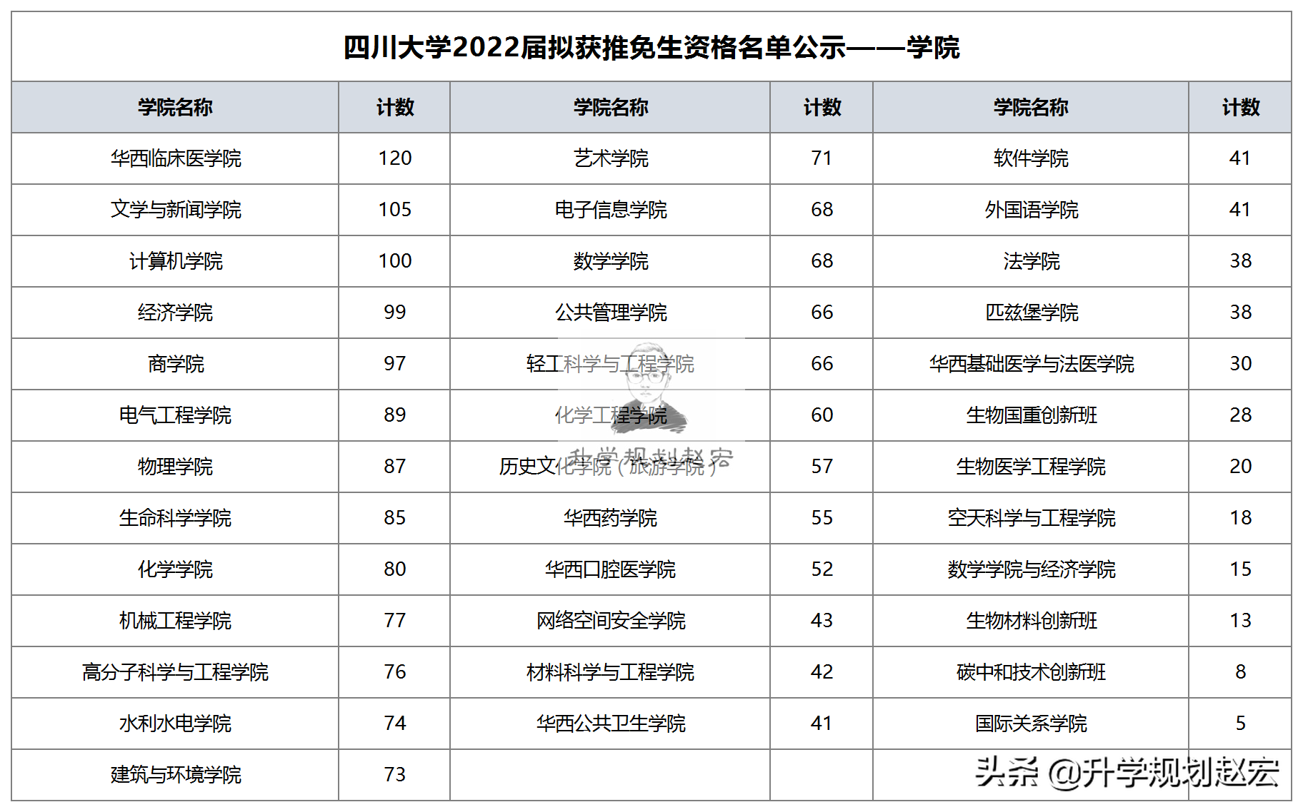 四川大学2022届拟推免2146人，保研率23.5%，试验班保研占80%以上