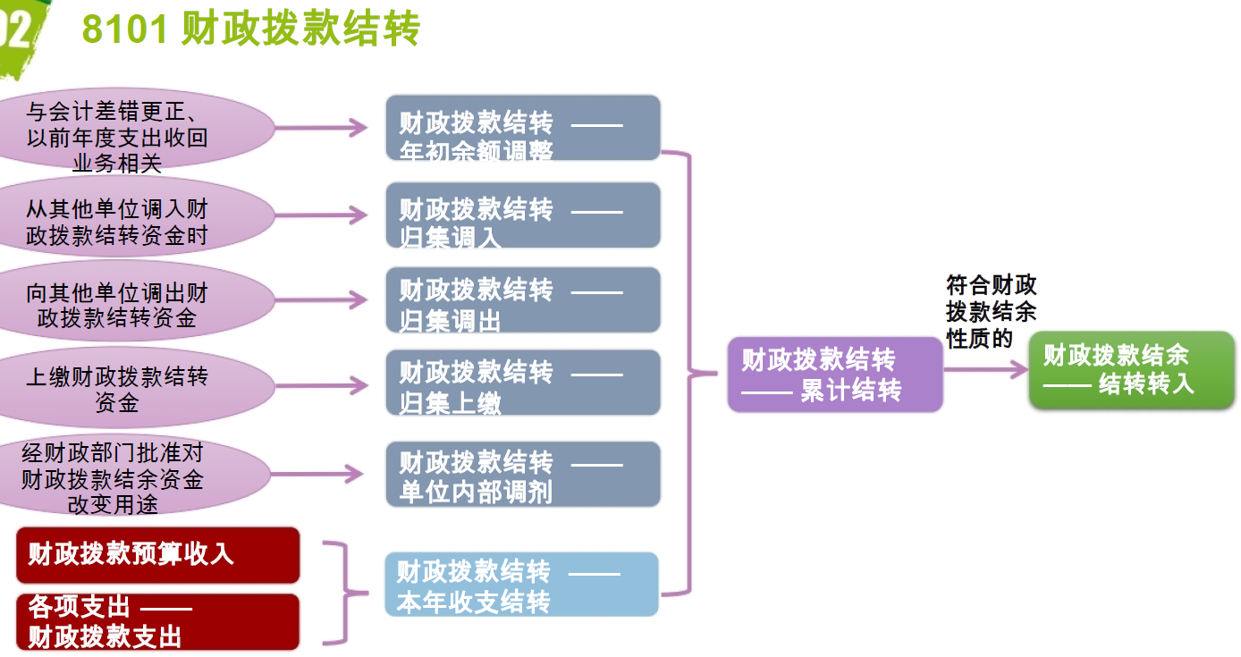 《政府会计制度》中预算会计结余科目搞明白没有？看总结（上）