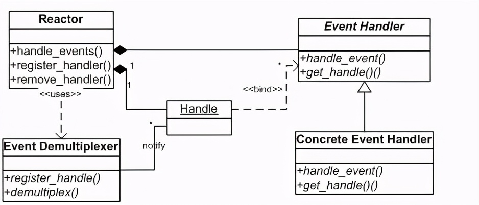 调用注册接口什么意思（libevent）