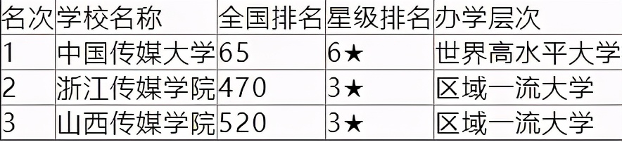 传媒大学排名及分数线（全国三所实力强劲的传媒类大学）