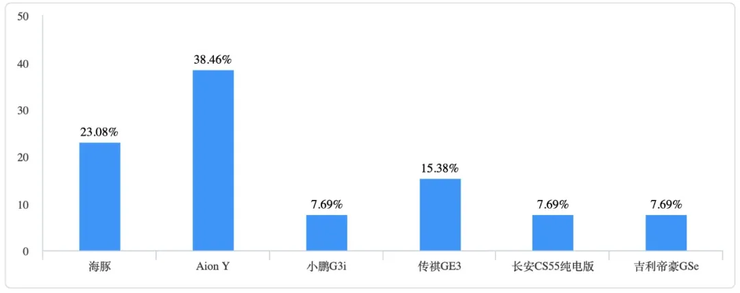 最好再降2万,担心被抛在路上,比亚迪最新SUV第一次获差评?
