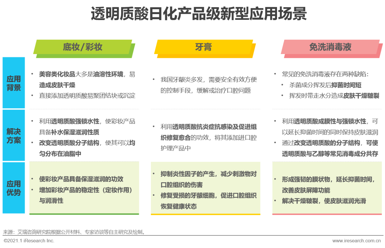 2020年透明质酸应用场景白皮书