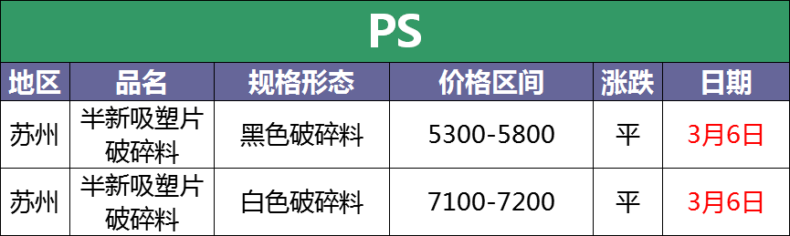 3月6日最新废塑料调价信息汇总：有下调！（附化纤厂报价）