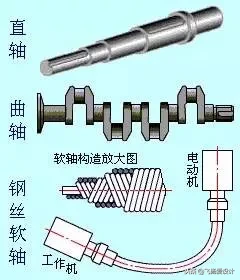 机械设计中关于轴的一些知识