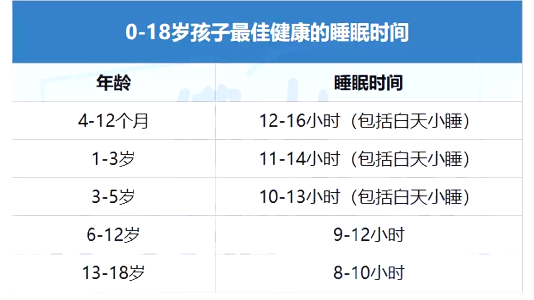 2020年最新0-18岁身高/体重/睡眠时间/心理习惯标准汇总