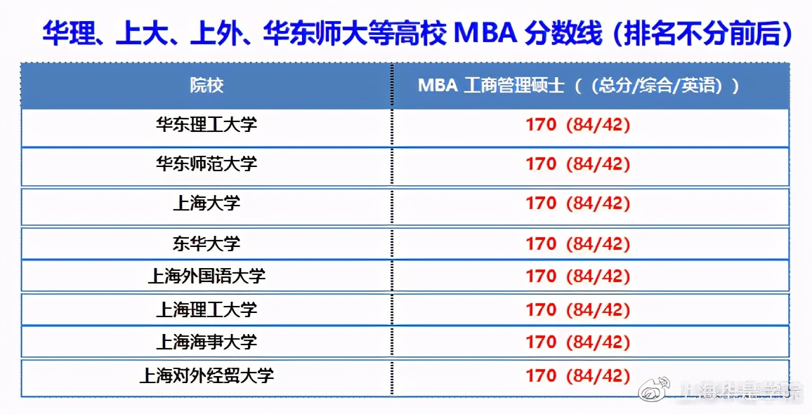 2021年上海高校MBA、EMBA分数线汇总