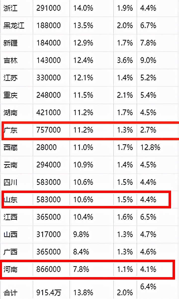 哪个省份最难考上好大学？看看各省高考录取率，河南不是最低的
