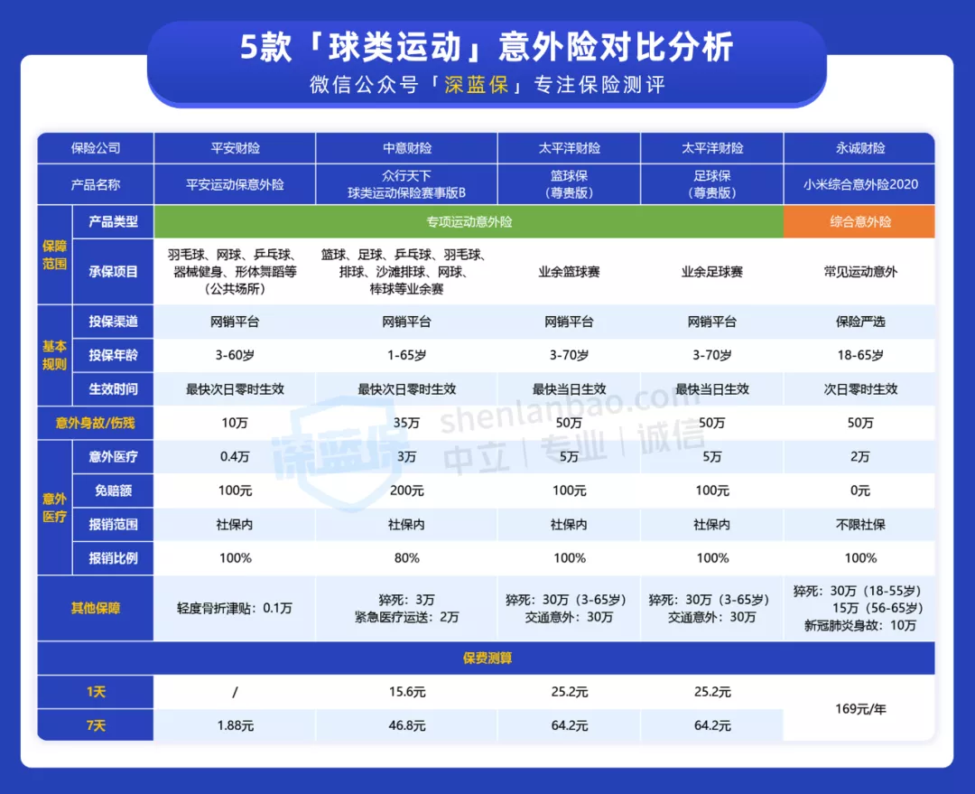 篮球比赛保险一般卖多少钱(运动时难免磕磕碰碰，学会保障自身很重要！有哪些保险可以赔？)