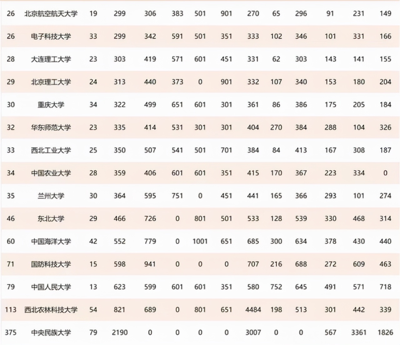 考研最容易的985大學(39所985大學排名)(圖5) 考研最容易的985大學(39所985大學排名)(圖5)