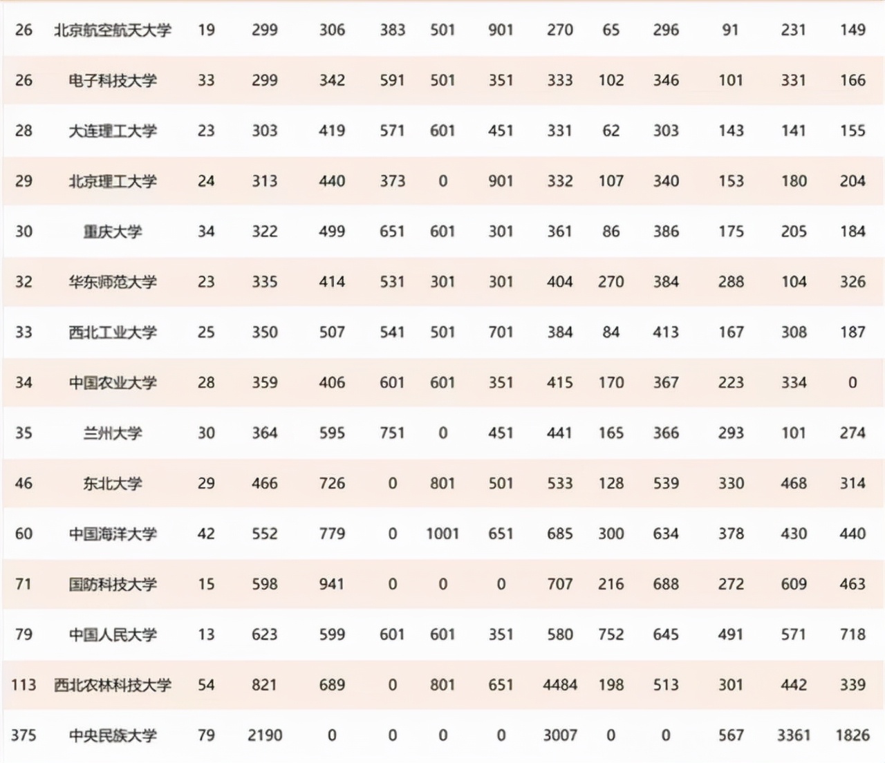 39所985大学排名“更新”，上海交大超浙大居第3，中南大学进前15