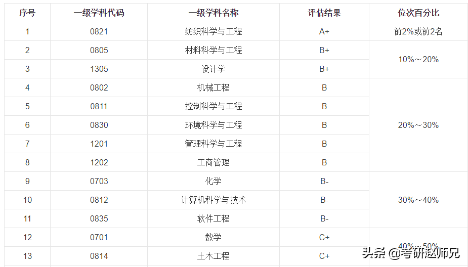 东华大学考研信息数据（一所被名字耽误低调有内涵的211院校）