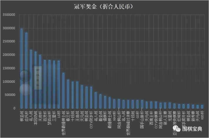 围棋世界杯的奖金(一些围棋赛事冠军奖金排行)