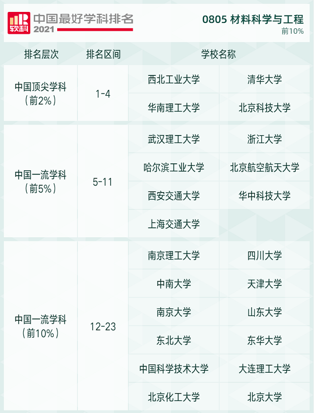 2021软科高校学科排名发布，快来看看吧