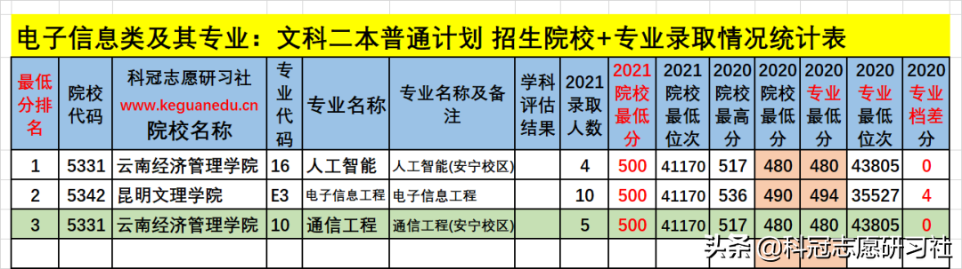 云南高考：电子信息类21个专业盘点！2021文理科本科录取报告