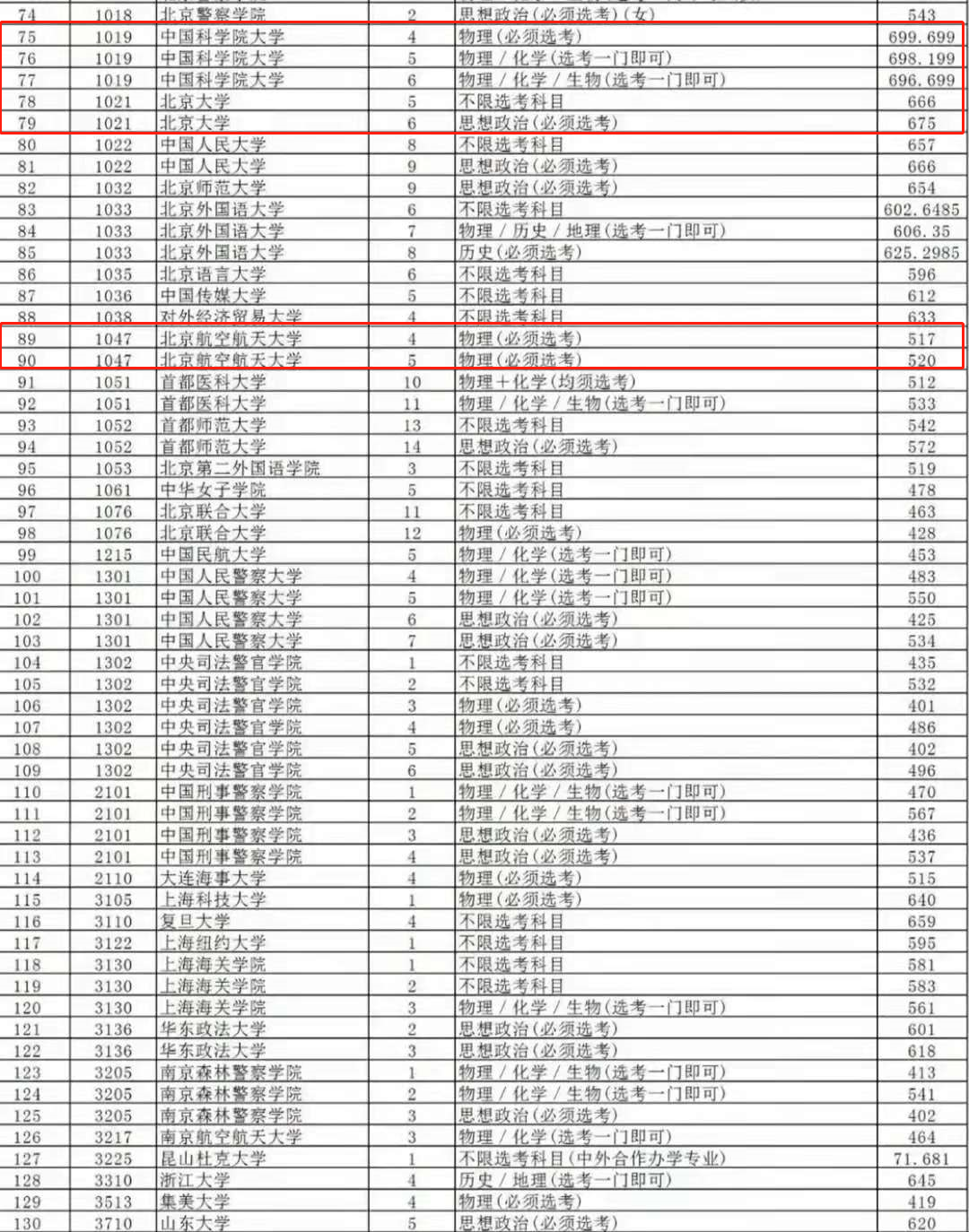 北航招生再次“遇冷”，国科大受到欢迎，录取分数超北大