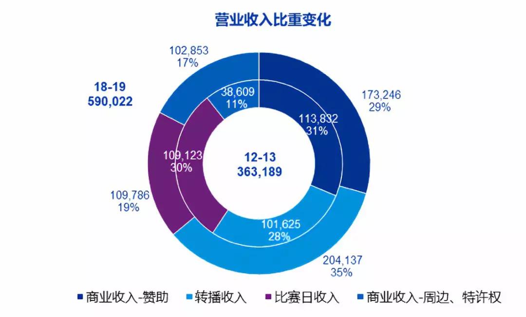 对曼联的应付账款达120万欧元(曼联“亡”朝？绝非杞人忧天 | 财报解读)