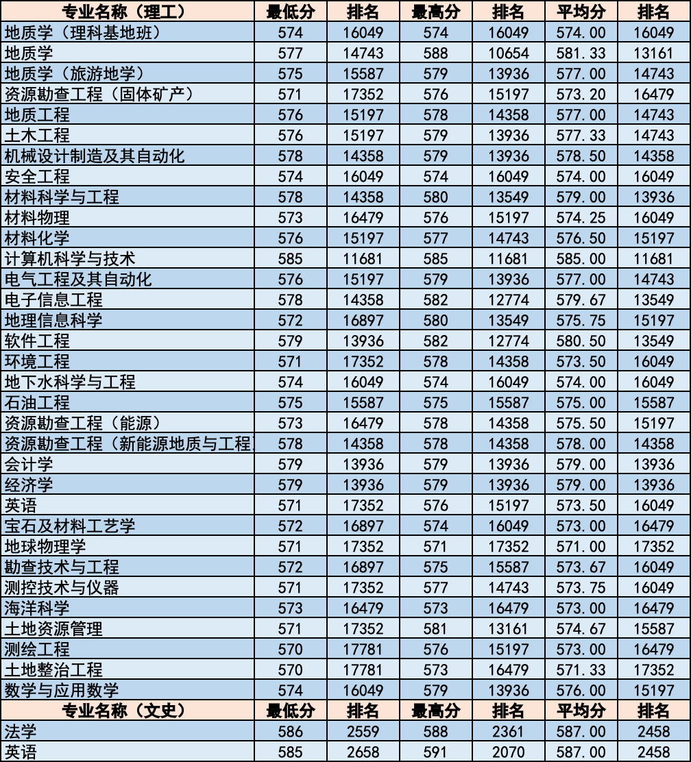 简章｜中国地质大学北京2020年招生章程！附各省分专业录取统计