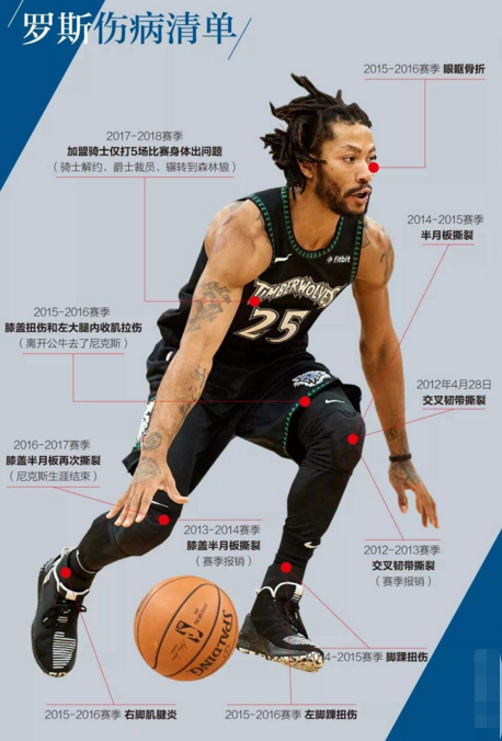 nba2kol为什么小斯背扣猛(大伤前的打球方式，罗斯折叠平筐暴扣，魔兽排球大帽飞8米外)