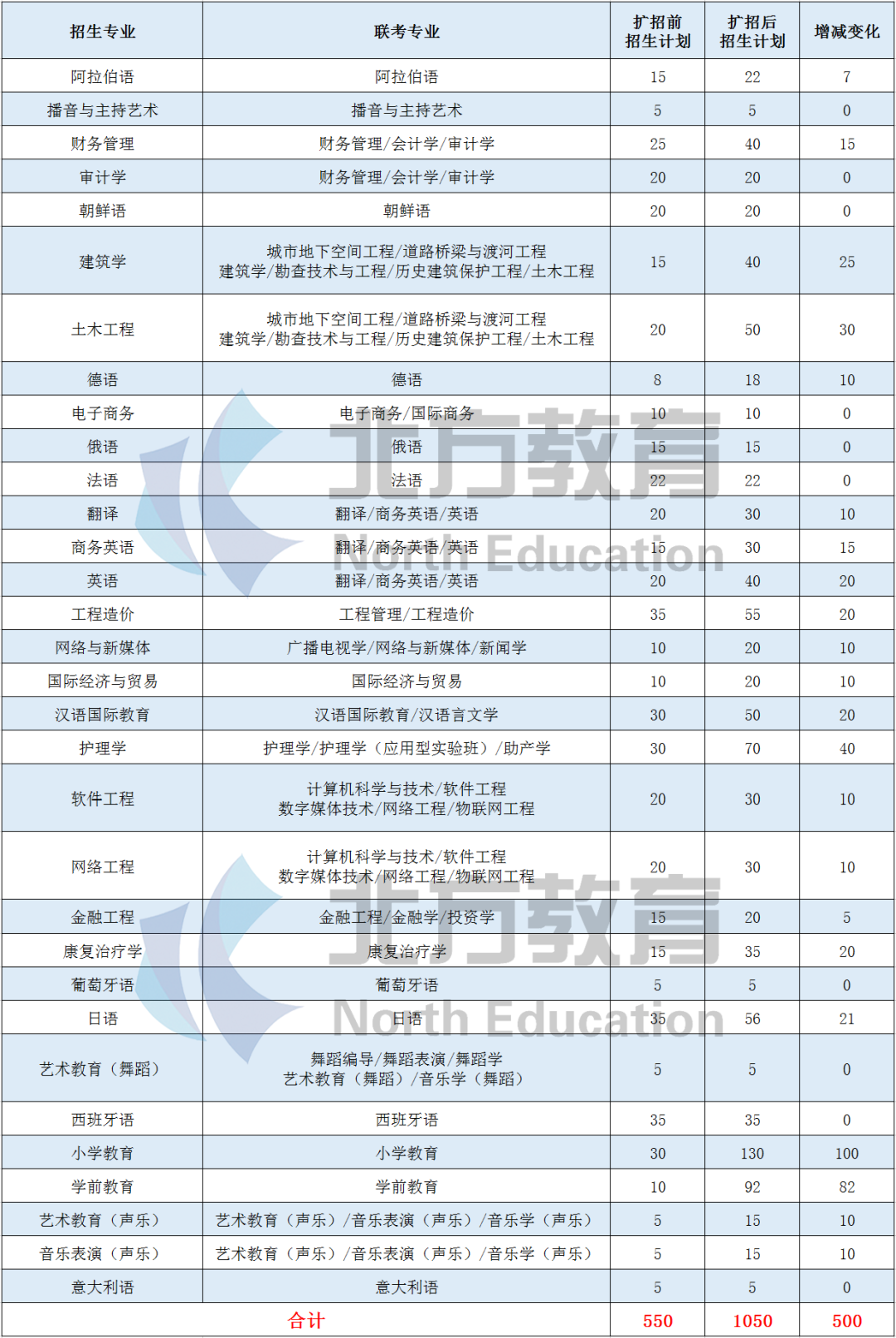 2020年河北专接本招生人数最多的院校汇总，华北理工也在榜