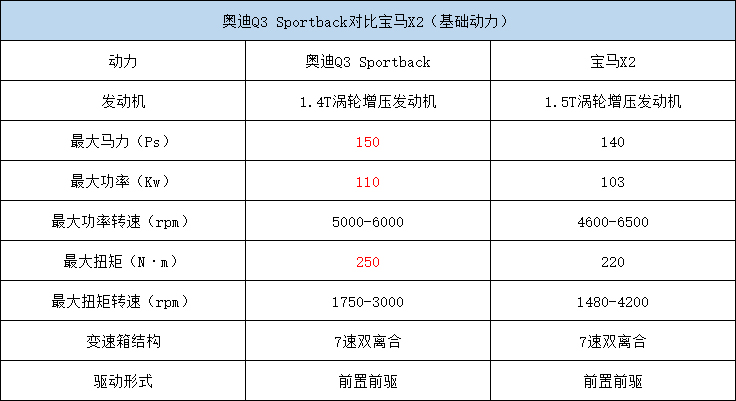 入门配置谁更丰富？奥迪Q3 Sportback对比宝马X2