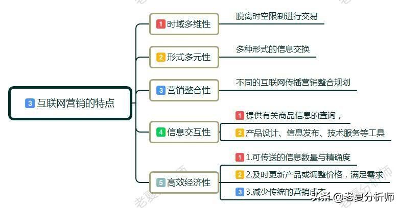 互联网营销是什么？互联网营销怎么做？零基础学习互联网营销技巧