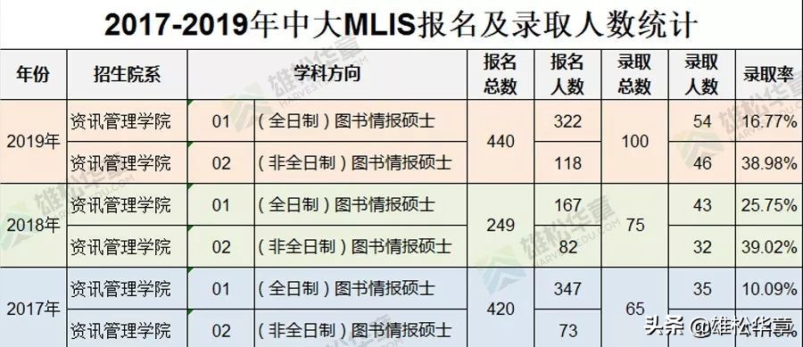 考研数据，中山大学近3年管理类硕士报录情况
