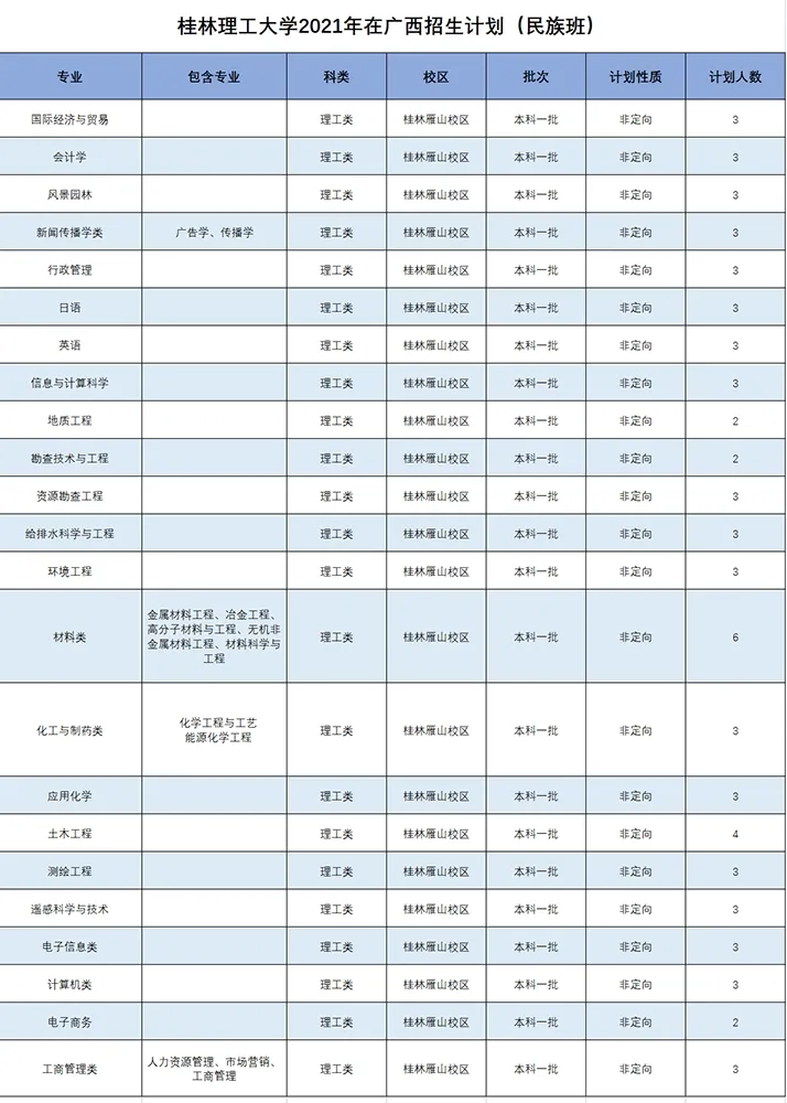 桂林理工大学2021年分省分专业本科招生计划