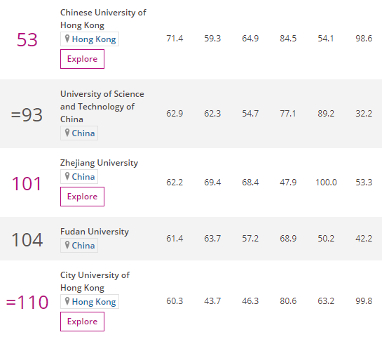 世界大学会计与金融专业排名：清华大学中国第1，中科大内地第3