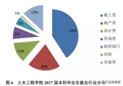 排名世界第一的同济大学土木工程专业，毕业生都去哪儿了？