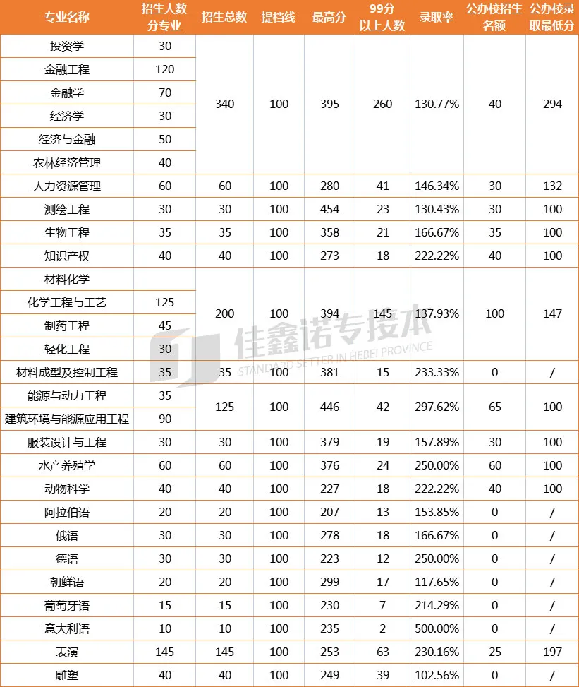 河北专接本过线=上岸，这19个专业你必须要了解