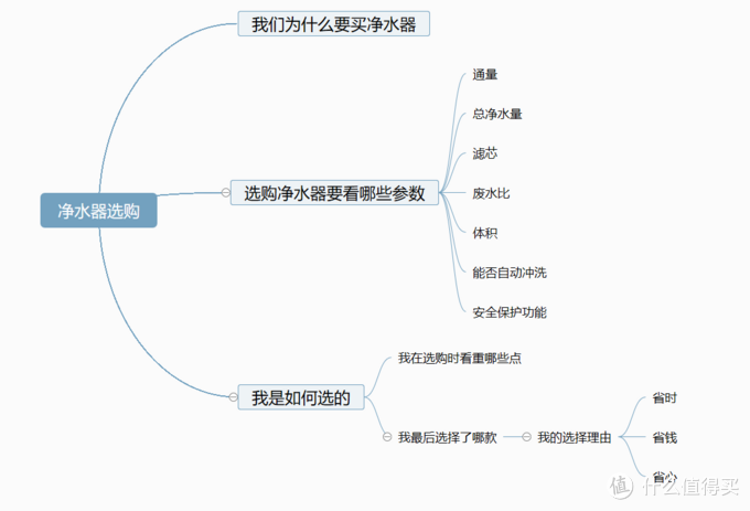 保姆级净水器选购攻略，手把手教你选高性价比净水器