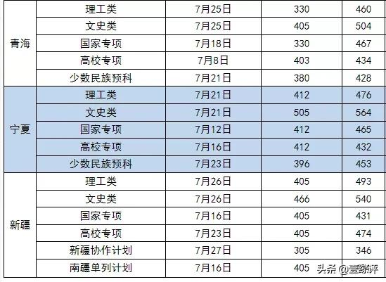 太难了！清北华五人等全国53所重点大学各省投档线汇总
