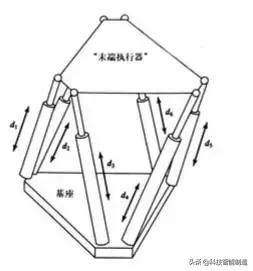 工业机器人结构、驱动及技术，工业机器人的几种常用结构形式