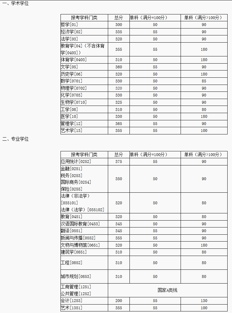 湖南大学2017-2019年硕士研究生招生考试考生进入复试的初试成绩