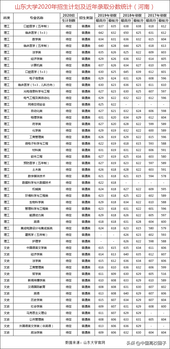 山东大学：高考历年招生计划及各专业录取分数线（河南省）