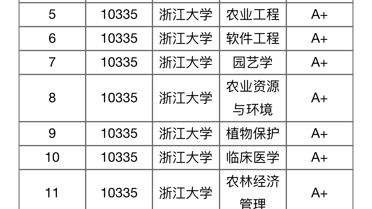 杭州该所大学，具有多门A类学科，国内知名，学生却感就业苦难