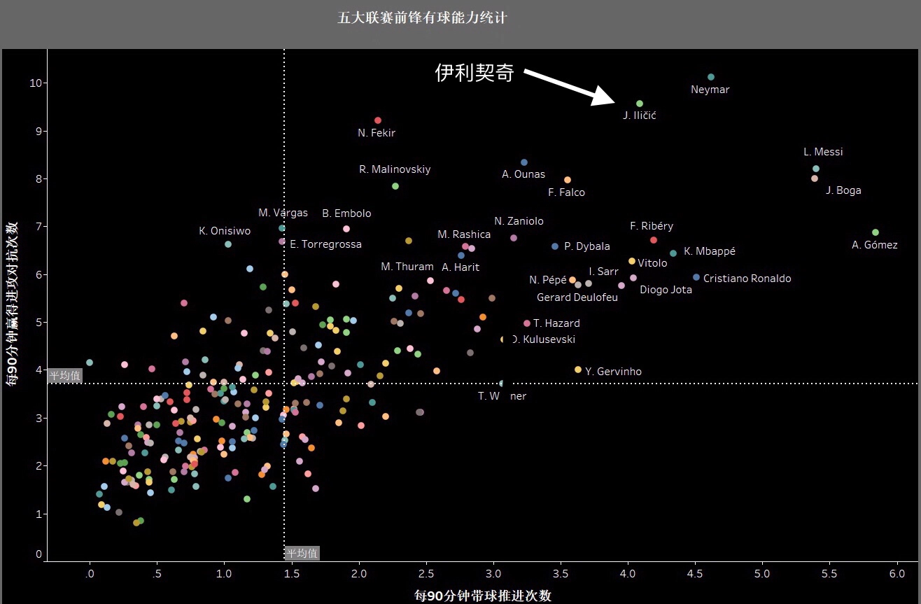 伊利契奇现在身价多少(身价不到3000万却表现惊人的伊利契奇，队友：他的变向像梅西)