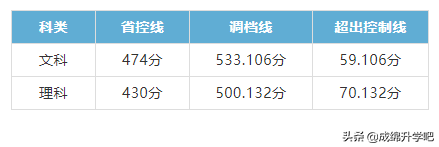 西南财经大学天府学院2017分数线（绵阳师范理500）