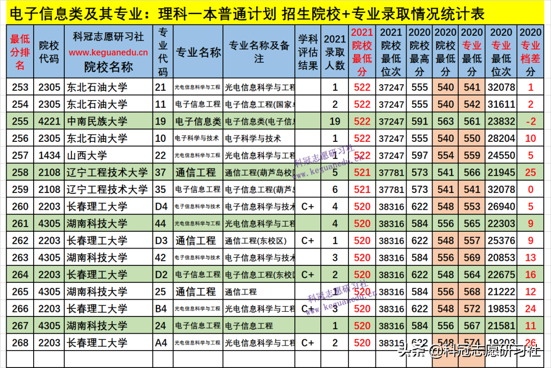 云南高考：电子信息类21个专业盘点！2021文理科本科录取报告